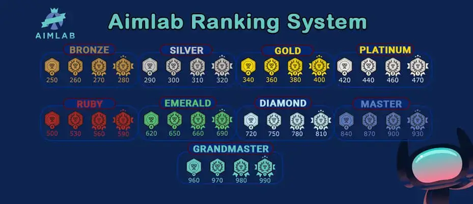 Aimlab ranking system